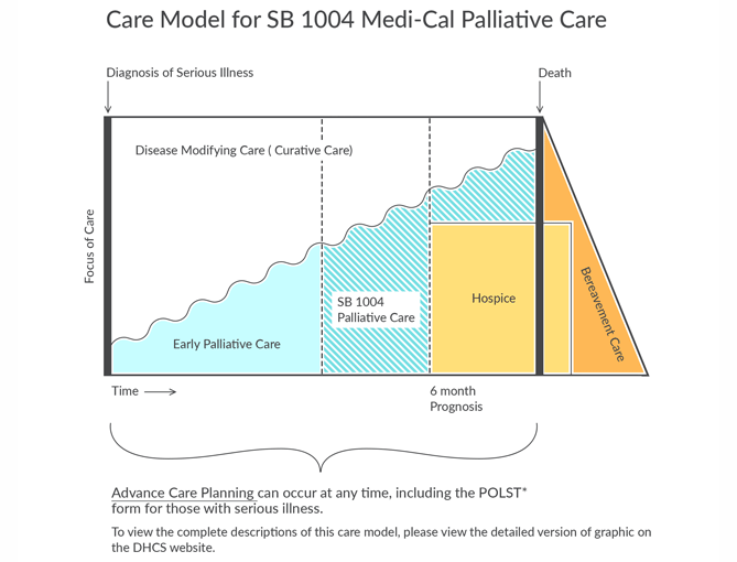 A diagram of how Palliative care interacts with hospice and death