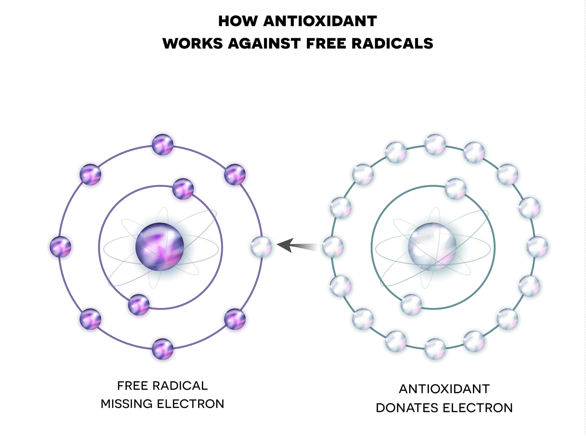 how antioxidants work with free radicals to transfer electrons in your body