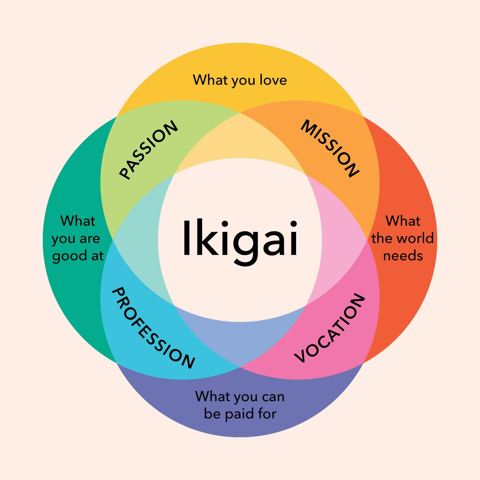 A diagram of Ikigai